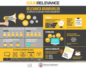 Infografic Golin Relevanta brandurilor 1
