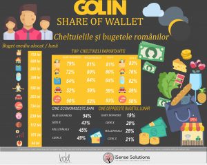 Infografic Cheltuielile si bugetele romanilor